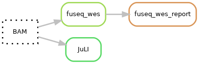 dag plot