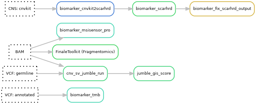 biomarker dag plot